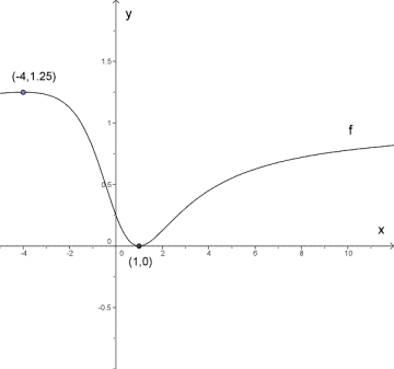 Figuren viser grafen til f. Topp- og bunnpunkt er angitt.
